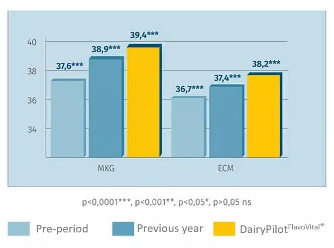 Şekil 2 Pansen Pilot'a kıyasla DairyPilot FlavoVital® ile önemli ölçüde daha yüksek süt verimi
